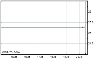 Intraday PS Business Parks Chart