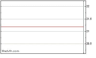 Intraday RELX N.V. Chart