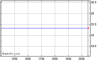Intraday Taubman Centers Preferred Shares Series H Chart