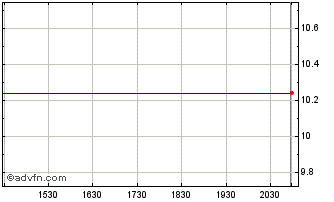 Intraday Vale Chart