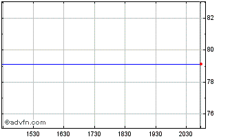 Intraday Vocera Communications Chart