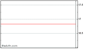 Intraday Invesco Van Kampen Ohio Quality Municipal Trust Chart