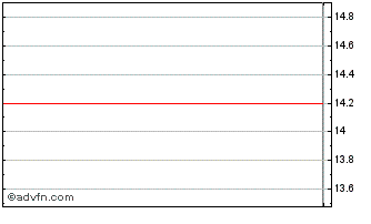 Intraday 500 com Chart