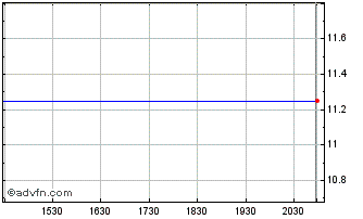 Intraday Lehman Abs 7.75 Fdx Chart