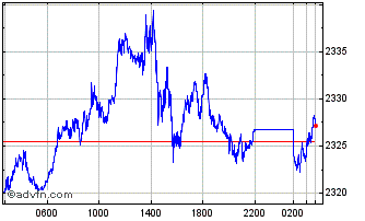 Intraday Gold vs US Dollar Chart