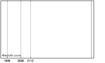 Intraday Rakuten Bank Chart