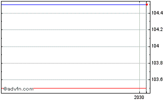 Intraday Ag Growth Chart