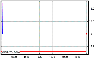 Intraday Evolve Automobile Innova... Chart