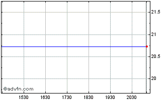 Intraday Franklin Conservative In... Chart