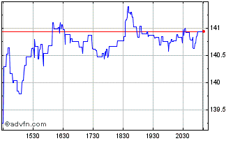 Intraday Canadian Tire Chart