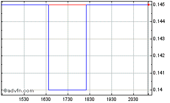 Intraday Eastern Platinum Chart