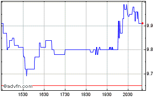 Intraday NGex Minerals Chart