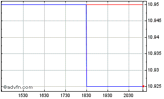 Intraday Global X Pipelines and E... Chart