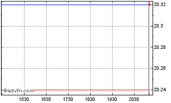 Intraday RBC Target 2025 US Corpo... Chart