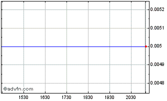 Intraday Spark Power Chart