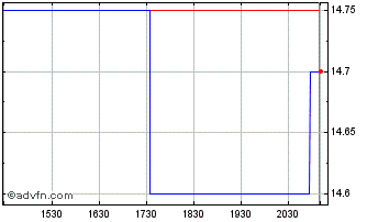 Intraday TC Energy Chart