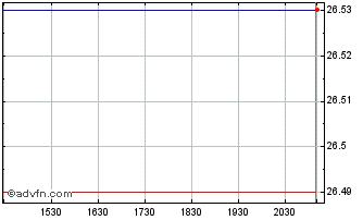 Intraday BMO Low Volatility Inter... Chart