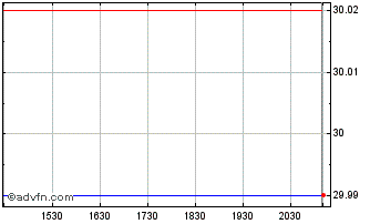 Intraday BMO Canadian MBS Index ETF Chart