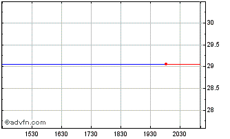 Intraday BMO Sustainable Global M... Chart