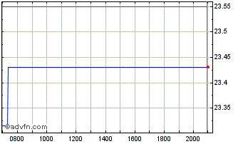 Intraday ARK Genomic Revolution M... Chart