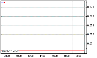 Intraday China Cinda Asset Manage... Chart