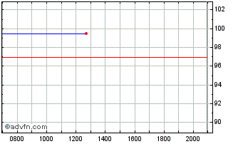 Intraday Lantheus Chart