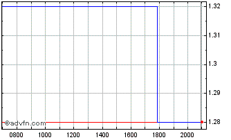 Intraday Tiziana Life Sciences Chart