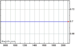 Intraday Tuniu Chart