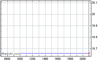 Intraday Paramount Global Chart