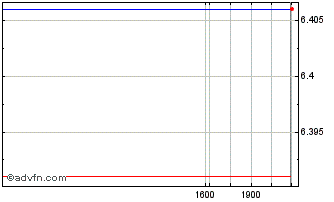 Intraday PennantPark Investment Chart