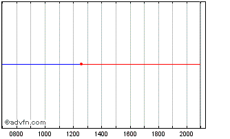 Intraday Yiren Digital Chart