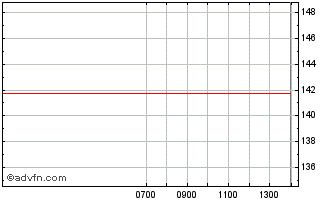 Intraday FirstService Chart