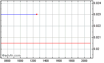 Intraday Prospech Chart