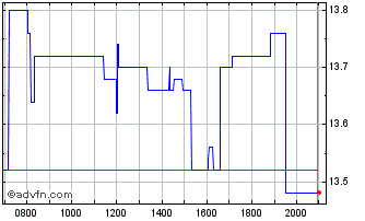 Intraday 1&1 Chart