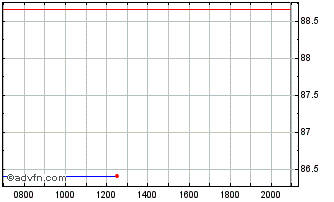 Intraday Glencore Chart