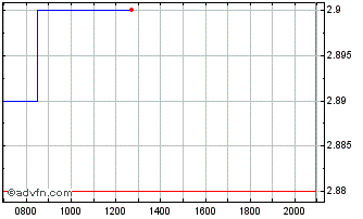 Intraday Elmera Group ASA Chart