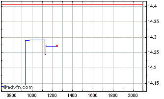 Intraday 21Shares Chart