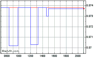 Intraday Quantum Battery Metals Chart
