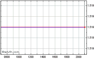 Intraday Solutions 30 Chart