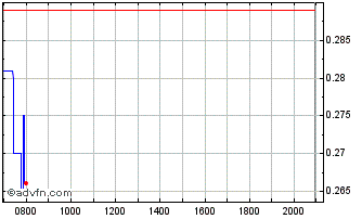 Intraday Nexus Uranium Chart