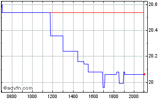 Intraday Icade Chart