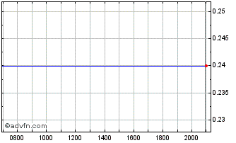 Intraday Alphamab Oncology Chart