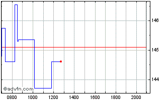 Intraday Pandora A/S Chart