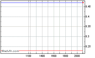 Intraday Global Medical REIT Chart