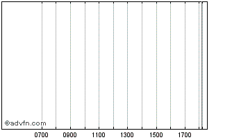 Intraday Western Magnesium Chart