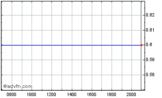 Intraday Orgenesis Chart