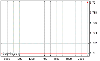 Intraday Indie Semiconductor Chart