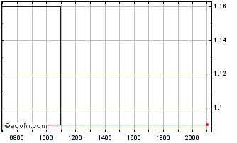 Intraday Budweiser Brewing Compan... Chart