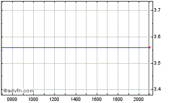 Intraday Conduent Chart