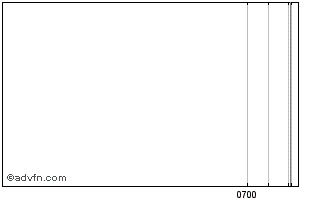 Intraday Singularity Future Techn... Chart